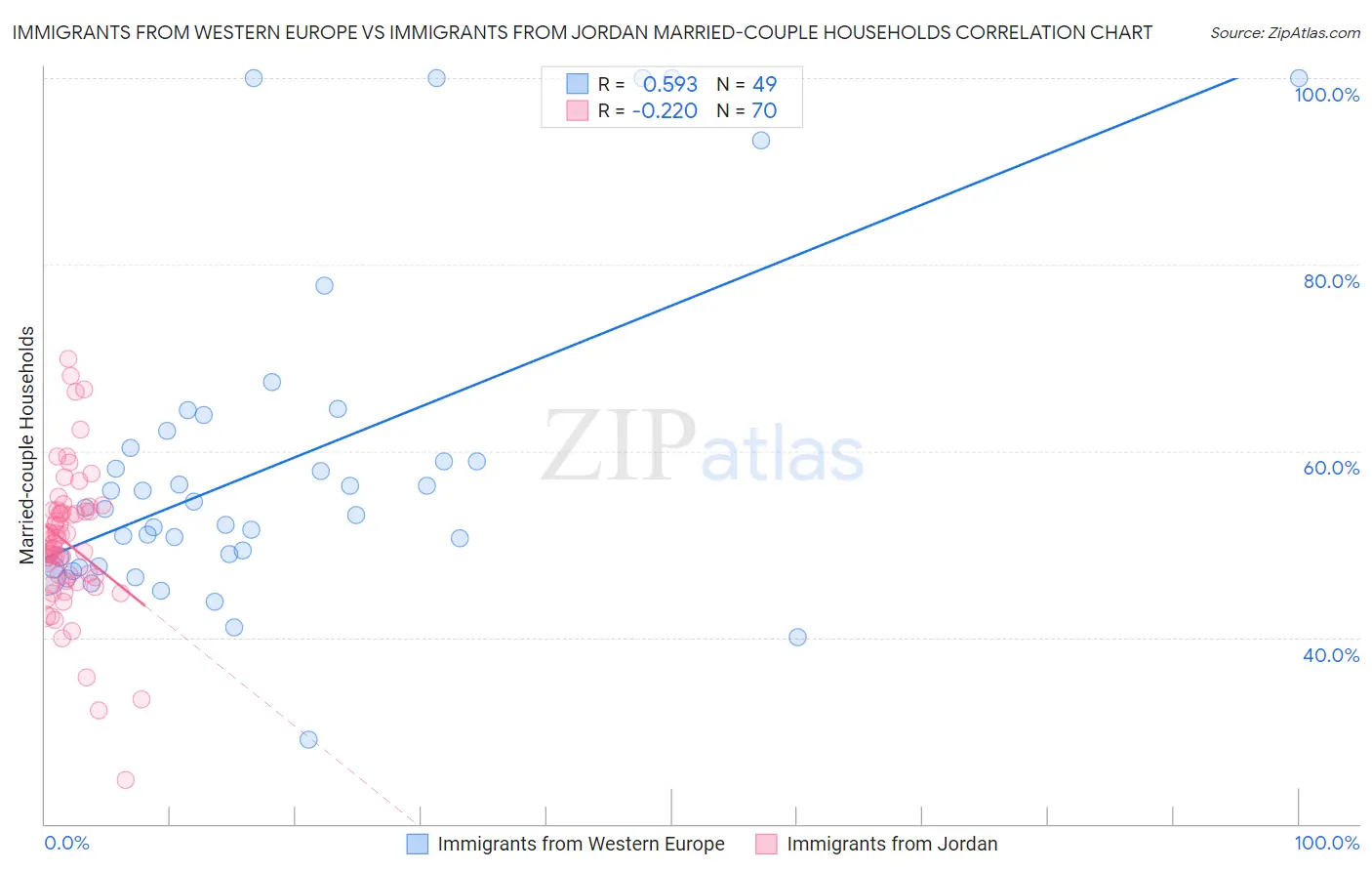 Immigrants from Western Europe vs Immigrants from Jordan Married-couple Households