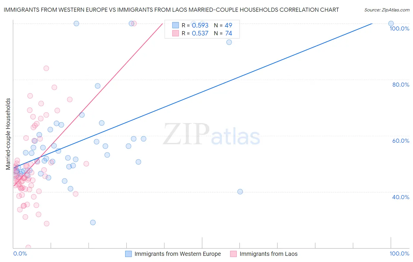 Immigrants from Western Europe vs Immigrants from Laos Married-couple Households