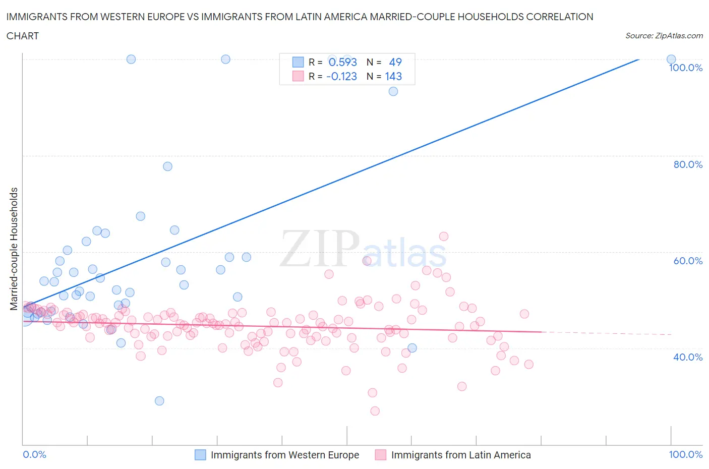 Immigrants from Western Europe vs Immigrants from Latin America Married-couple Households