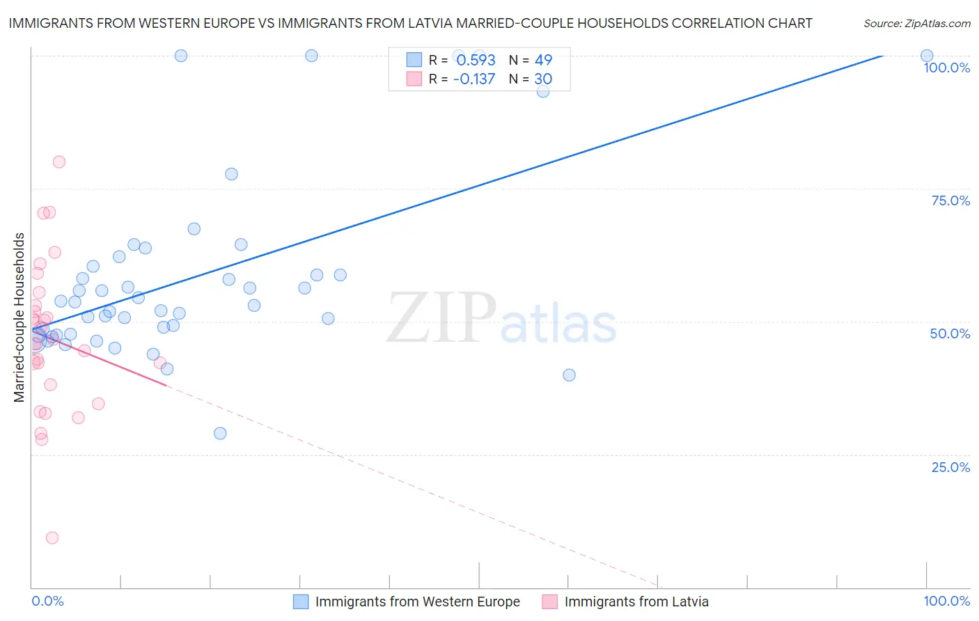 Immigrants from Western Europe vs Immigrants from Latvia Married-couple Households