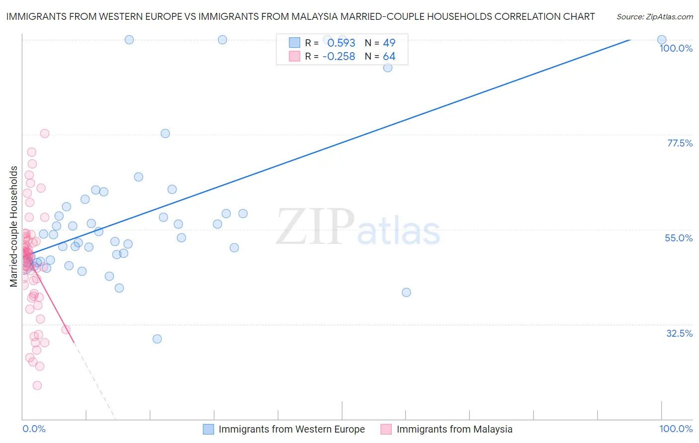 Immigrants from Western Europe vs Immigrants from Malaysia Married-couple Households