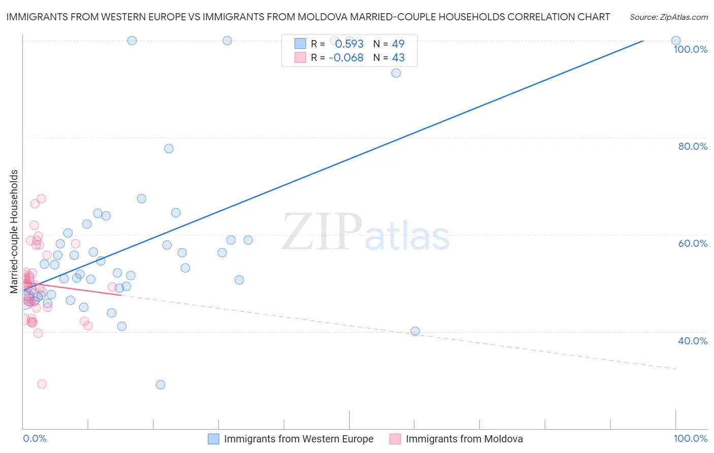 Immigrants from Western Europe vs Immigrants from Moldova Married-couple Households
