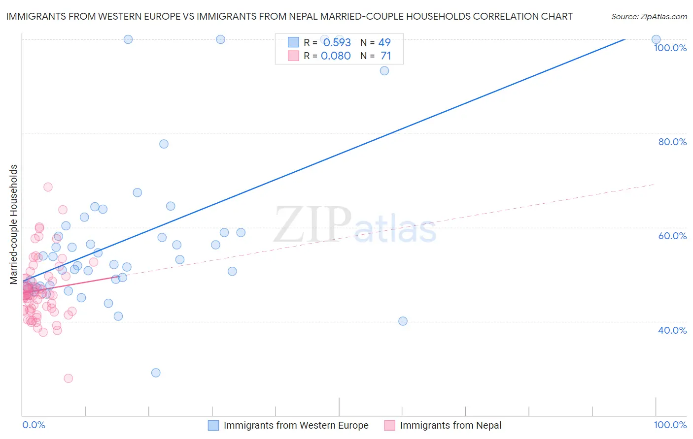 Immigrants from Western Europe vs Immigrants from Nepal Married-couple Households