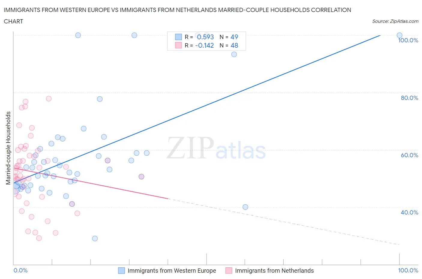 Immigrants from Western Europe vs Immigrants from Netherlands Married-couple Households