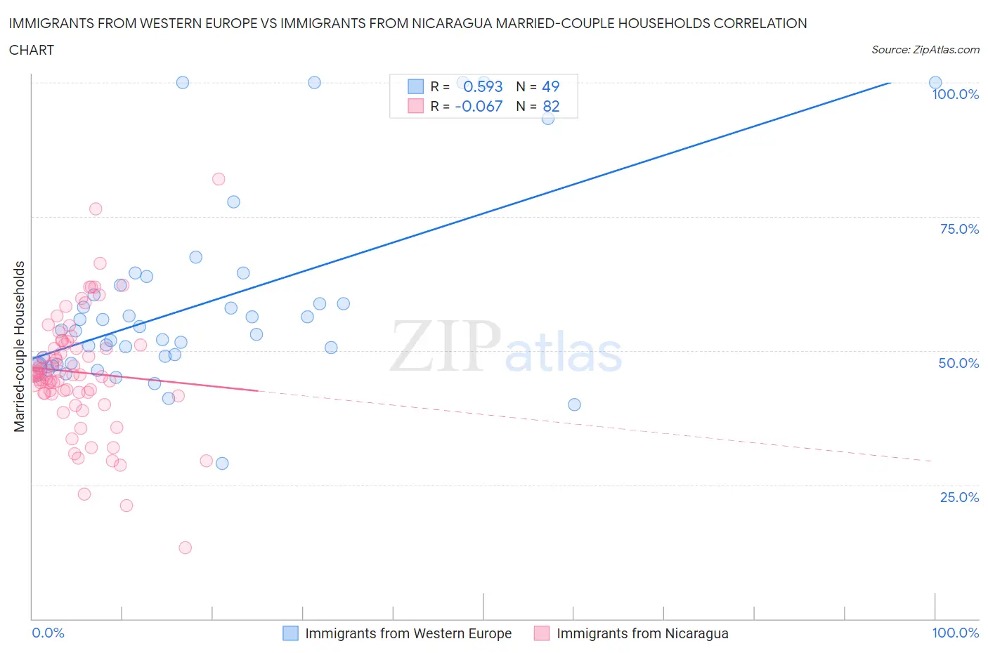 Immigrants from Western Europe vs Immigrants from Nicaragua Married-couple Households