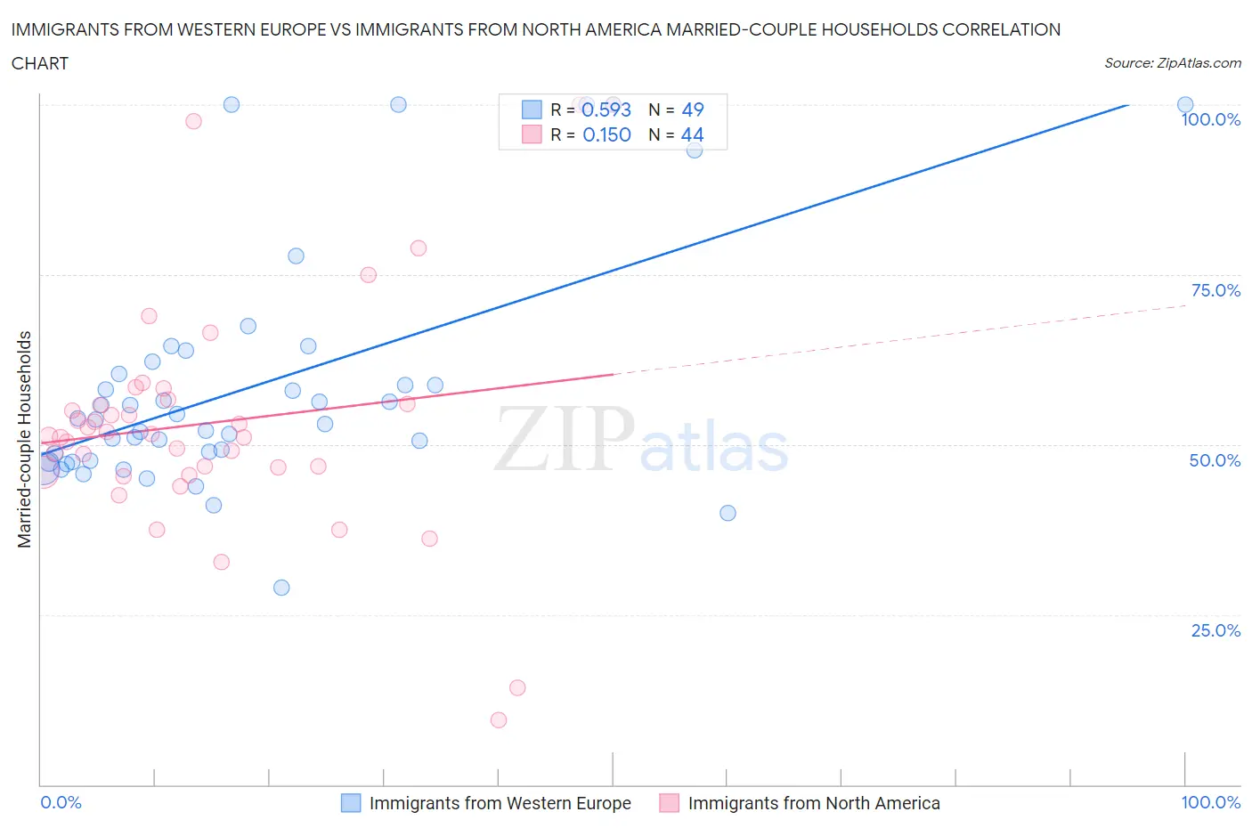 Immigrants from Western Europe vs Immigrants from North America Married-couple Households