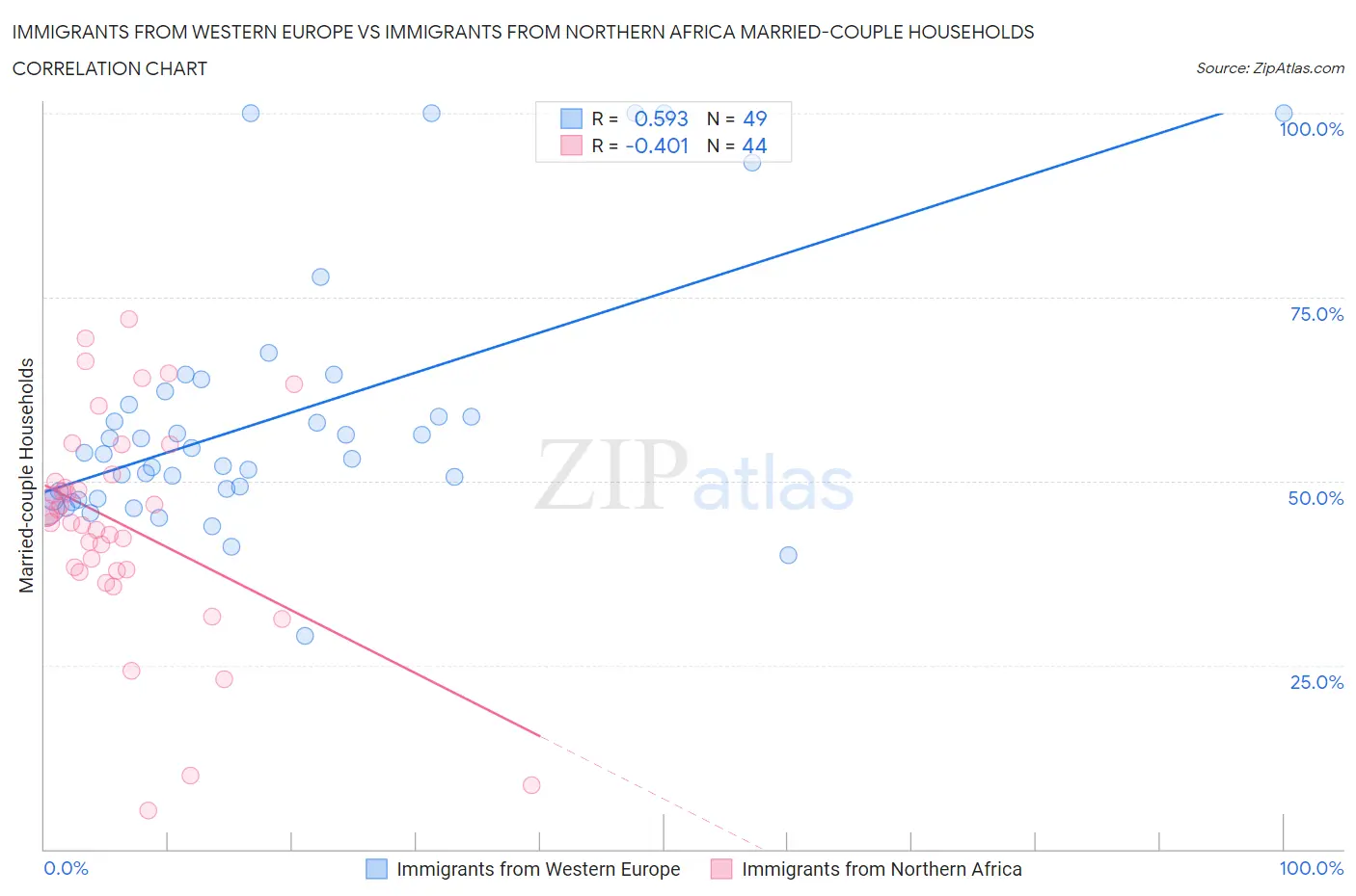 Immigrants from Western Europe vs Immigrants from Northern Africa Married-couple Households
