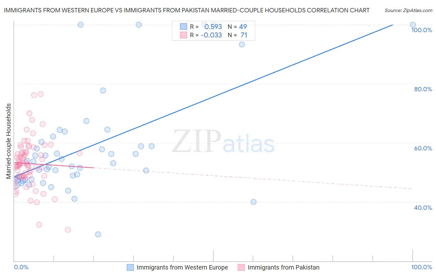 Immigrants from Western Europe vs Immigrants from Pakistan Married-couple Households