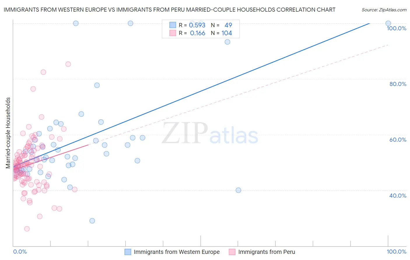 Immigrants from Western Europe vs Immigrants from Peru Married-couple Households