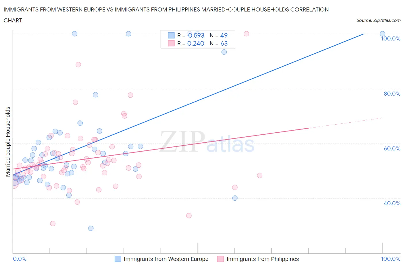 Immigrants from Western Europe vs Immigrants from Philippines Married-couple Households