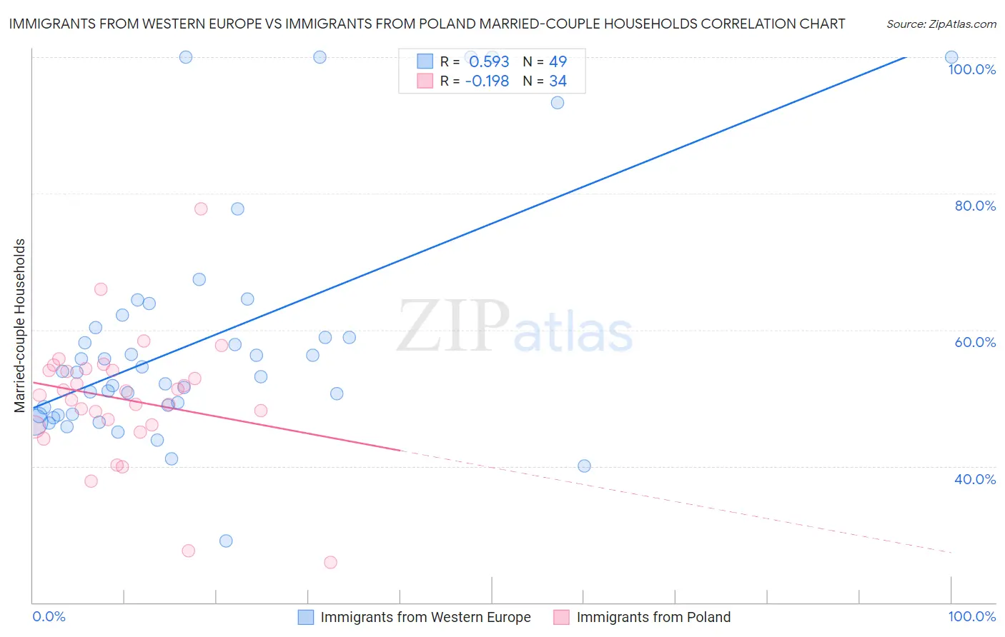 Immigrants from Western Europe vs Immigrants from Poland Married-couple Households