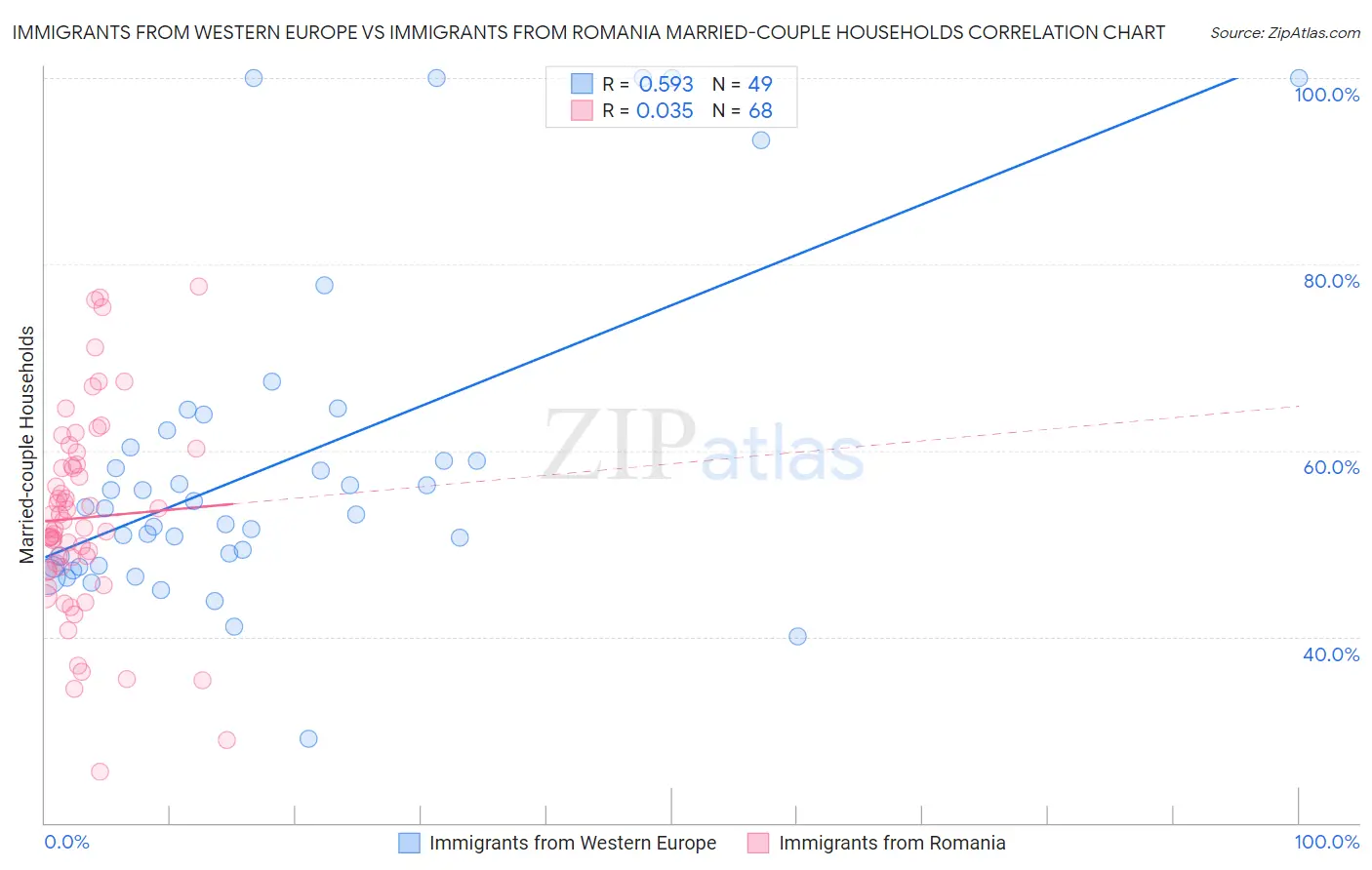 Immigrants from Western Europe vs Immigrants from Romania Married-couple Households