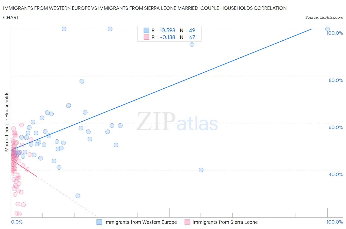 Immigrants from Western Europe vs Immigrants from Sierra Leone Married-couple Households