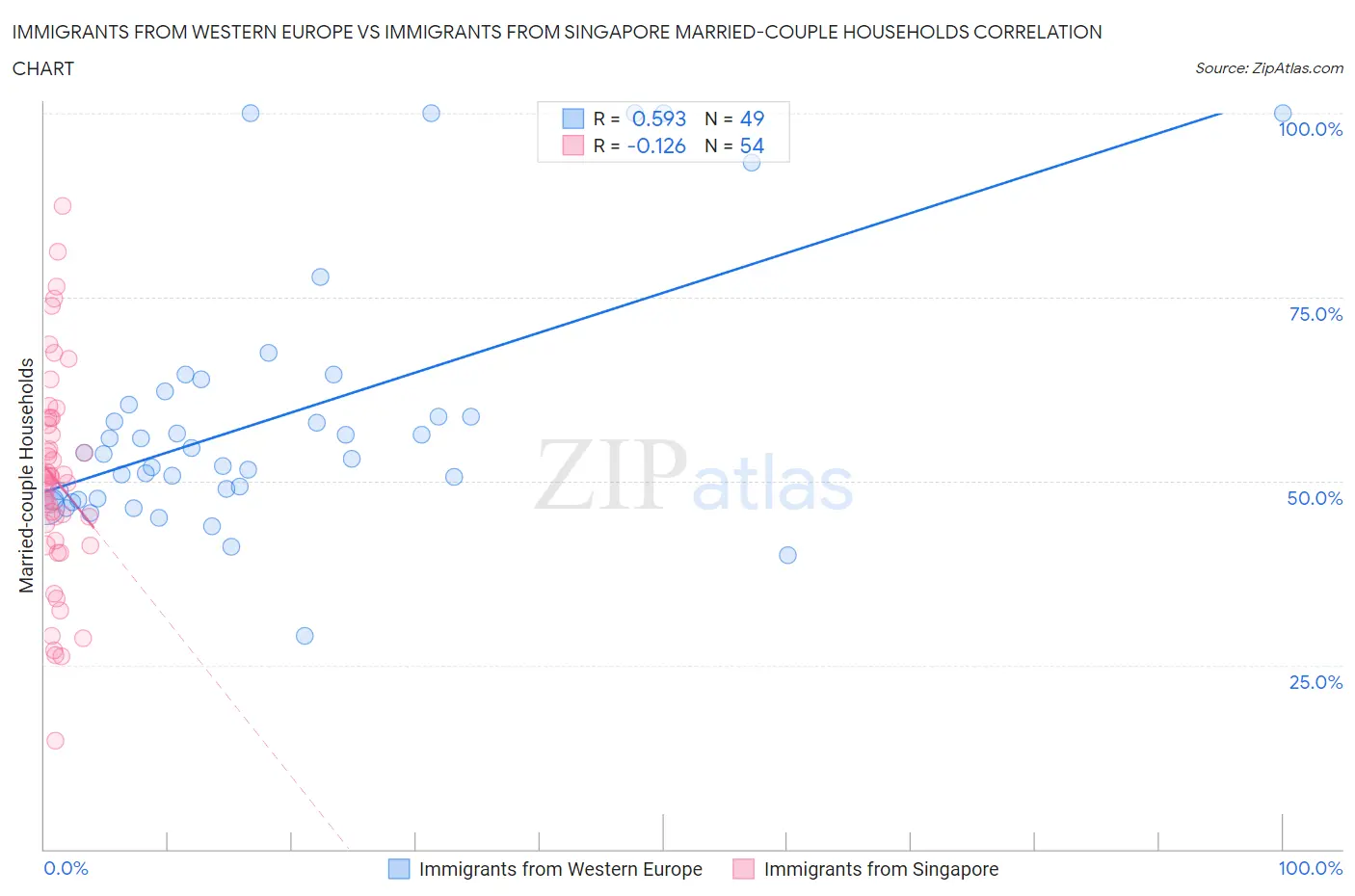 Immigrants from Western Europe vs Immigrants from Singapore Married-couple Households