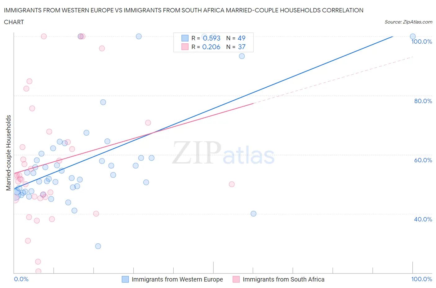 Immigrants from Western Europe vs Immigrants from South Africa Married-couple Households