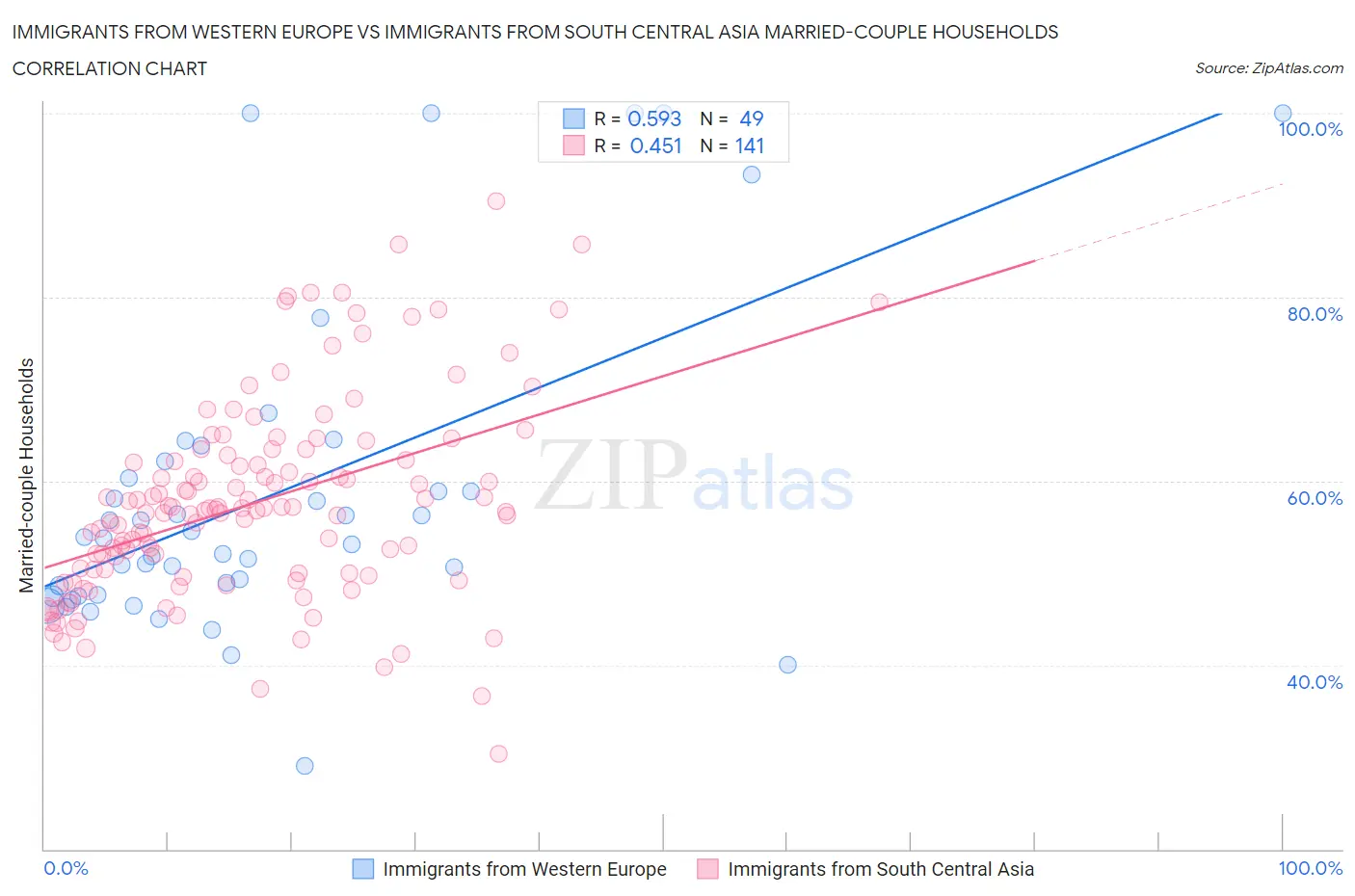 Immigrants from Western Europe vs Immigrants from South Central Asia Married-couple Households