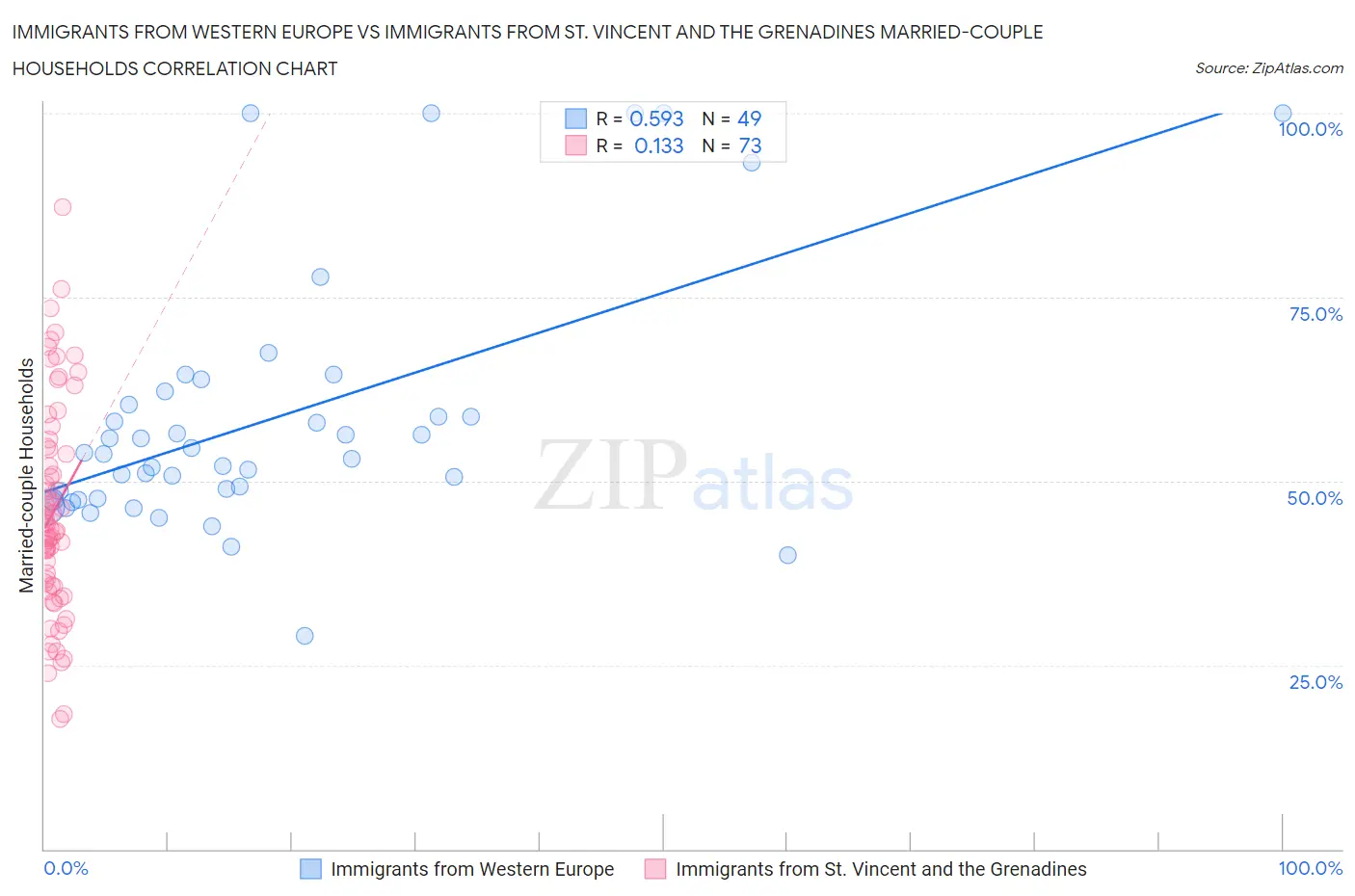 Immigrants from Western Europe vs Immigrants from St. Vincent and the Grenadines Married-couple Households