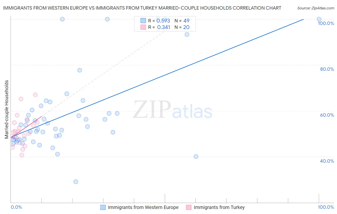 Immigrants from Western Europe vs Immigrants from Turkey Married-couple Households