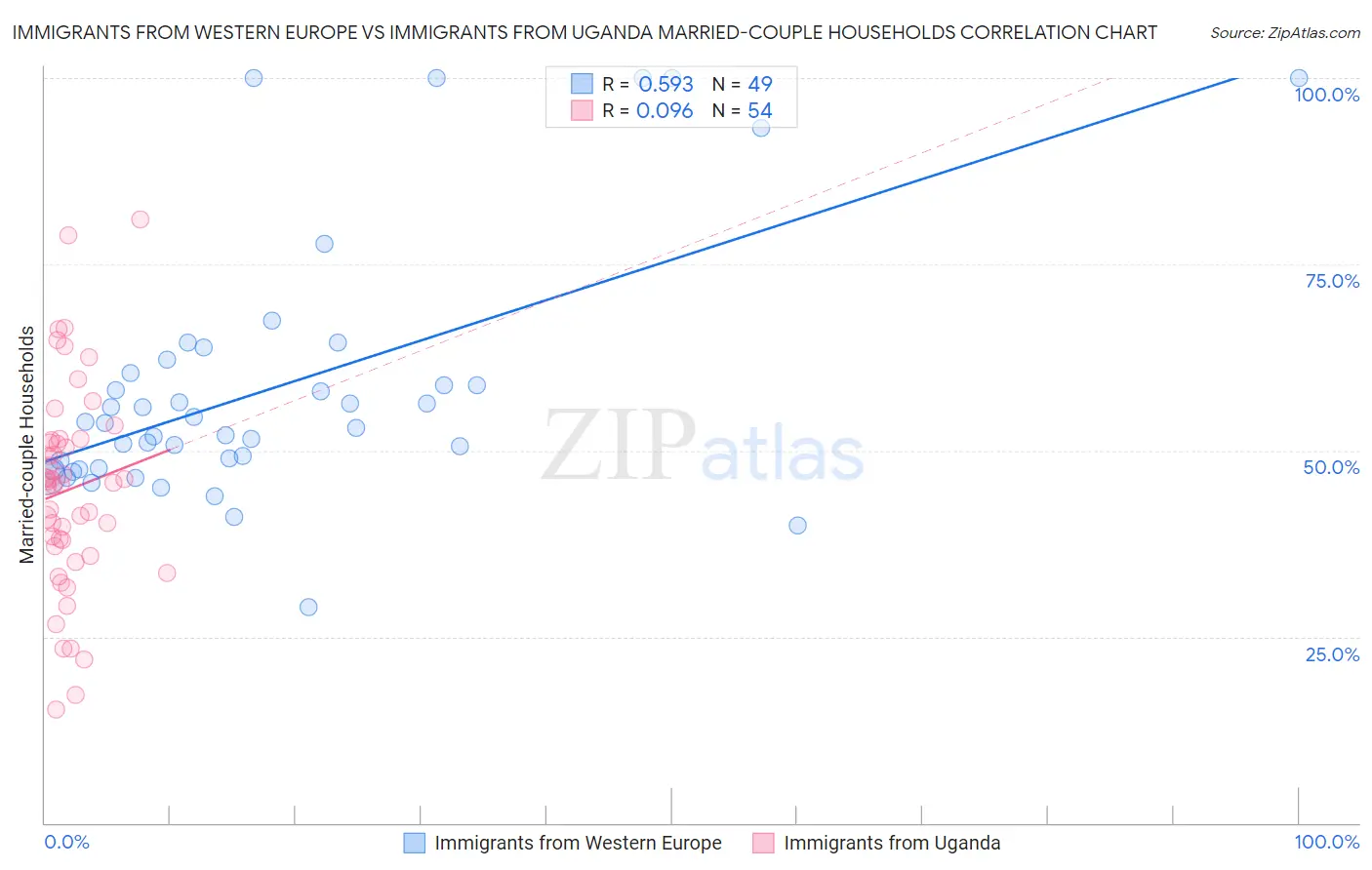 Immigrants from Western Europe vs Immigrants from Uganda Married-couple Households