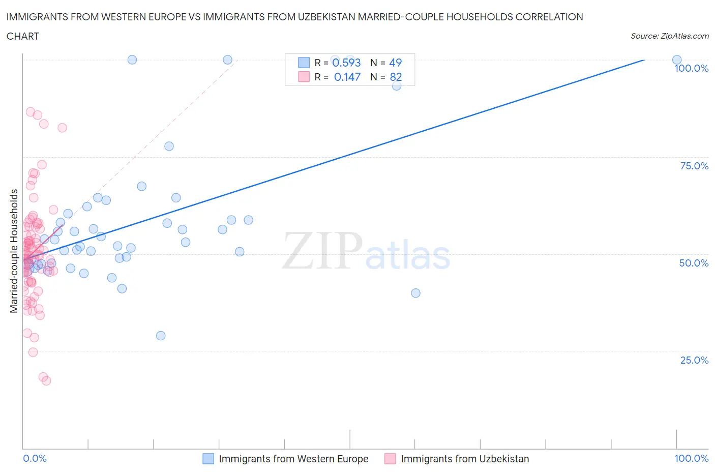 Immigrants from Western Europe vs Immigrants from Uzbekistan Married-couple Households