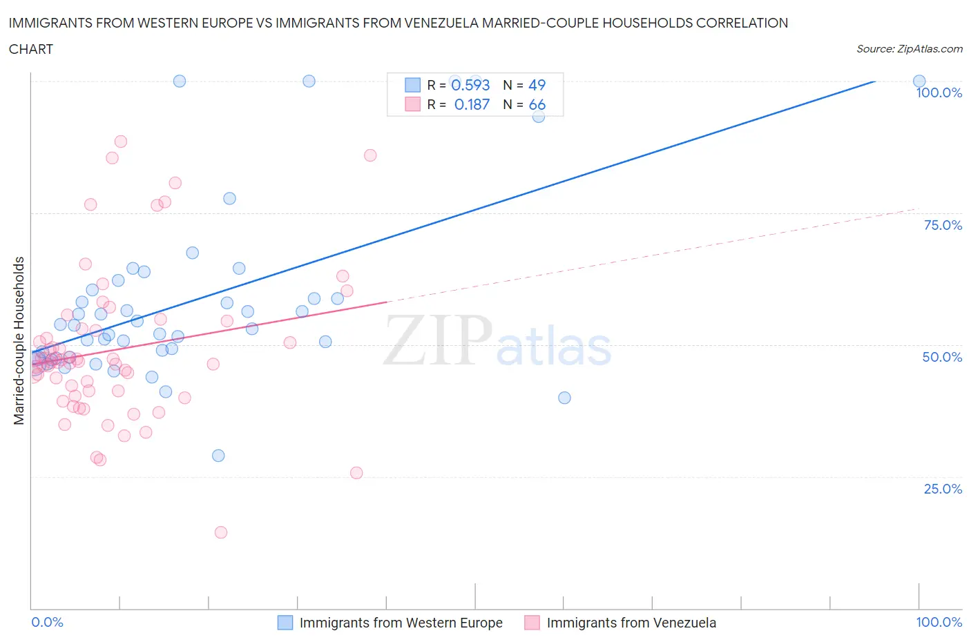 Immigrants from Western Europe vs Immigrants from Venezuela Married-couple Households