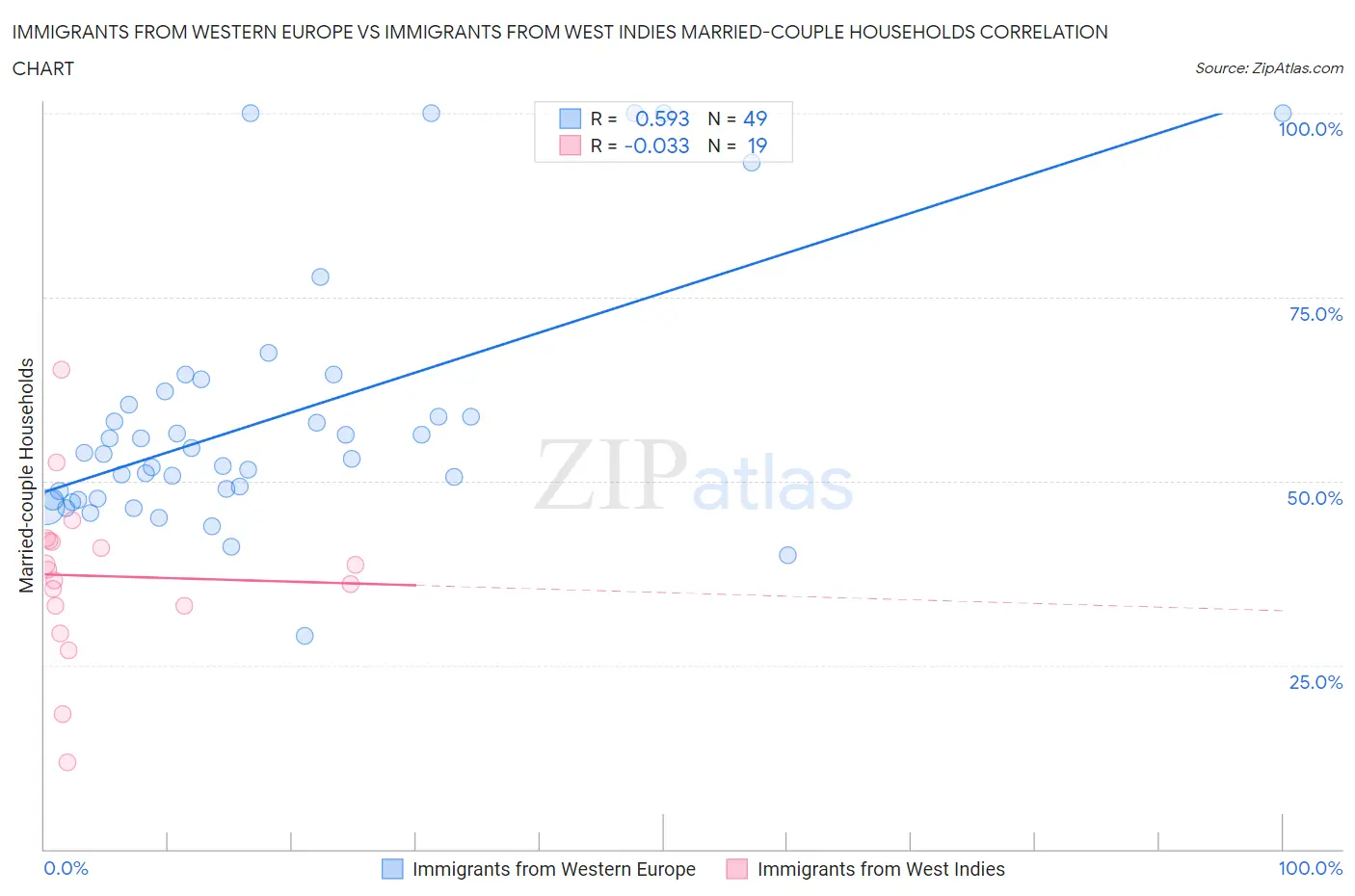 Immigrants from Western Europe vs Immigrants from West Indies Married-couple Households