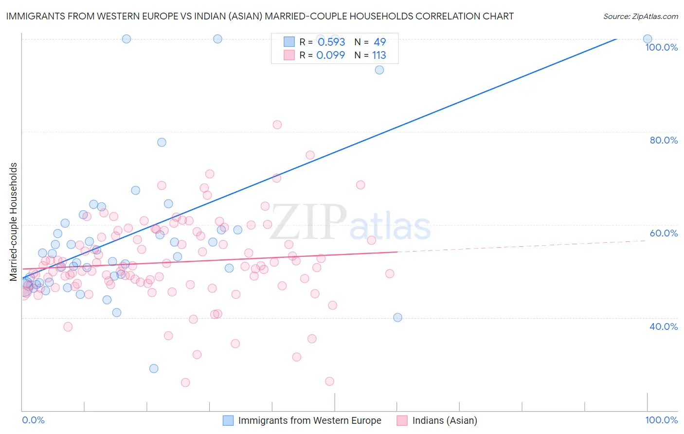 Immigrants from Western Europe vs Indian (Asian) Married-couple Households