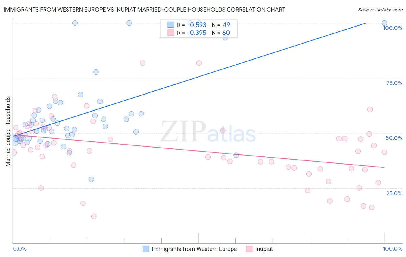 Immigrants from Western Europe vs Inupiat Married-couple Households
