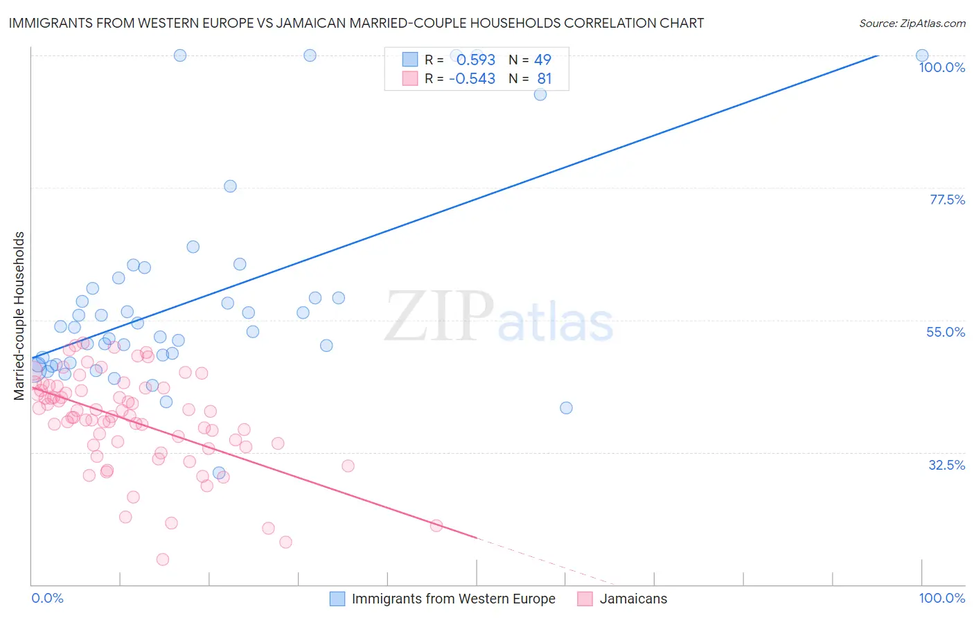 Immigrants from Western Europe vs Jamaican Married-couple Households