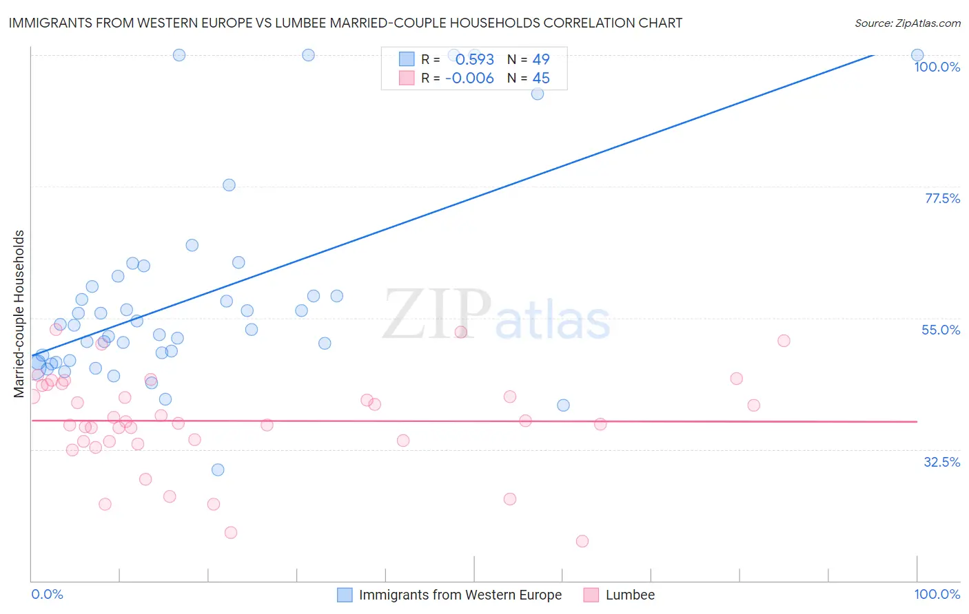 Immigrants from Western Europe vs Lumbee Married-couple Households