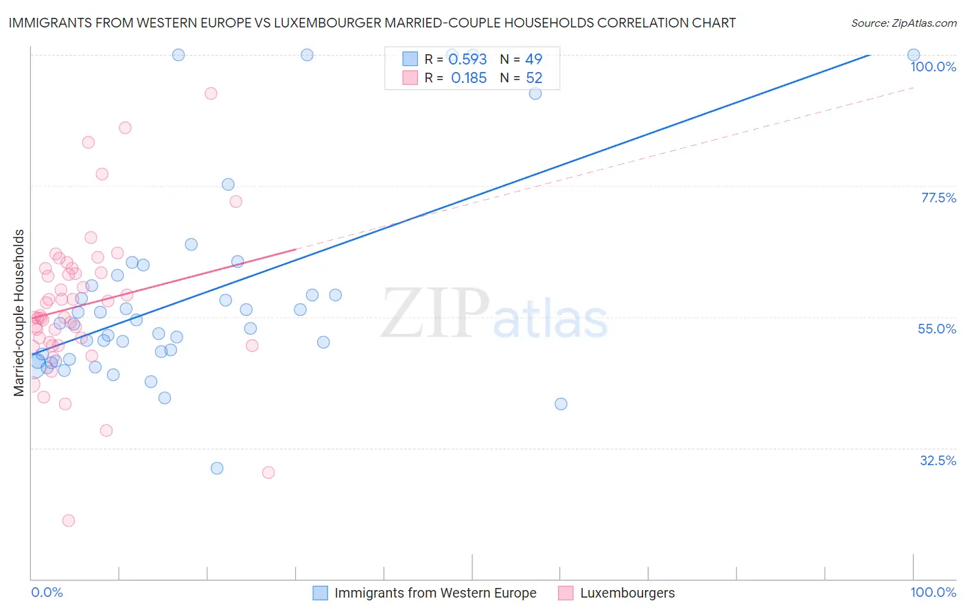 Immigrants from Western Europe vs Luxembourger Married-couple Households