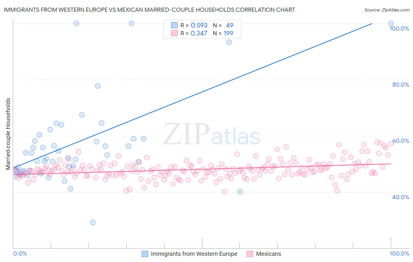 Immigrants from Western Europe vs Mexican Married-couple Households