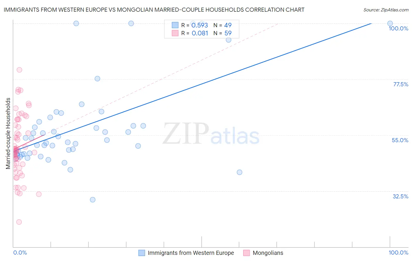 Immigrants from Western Europe vs Mongolian Married-couple Households