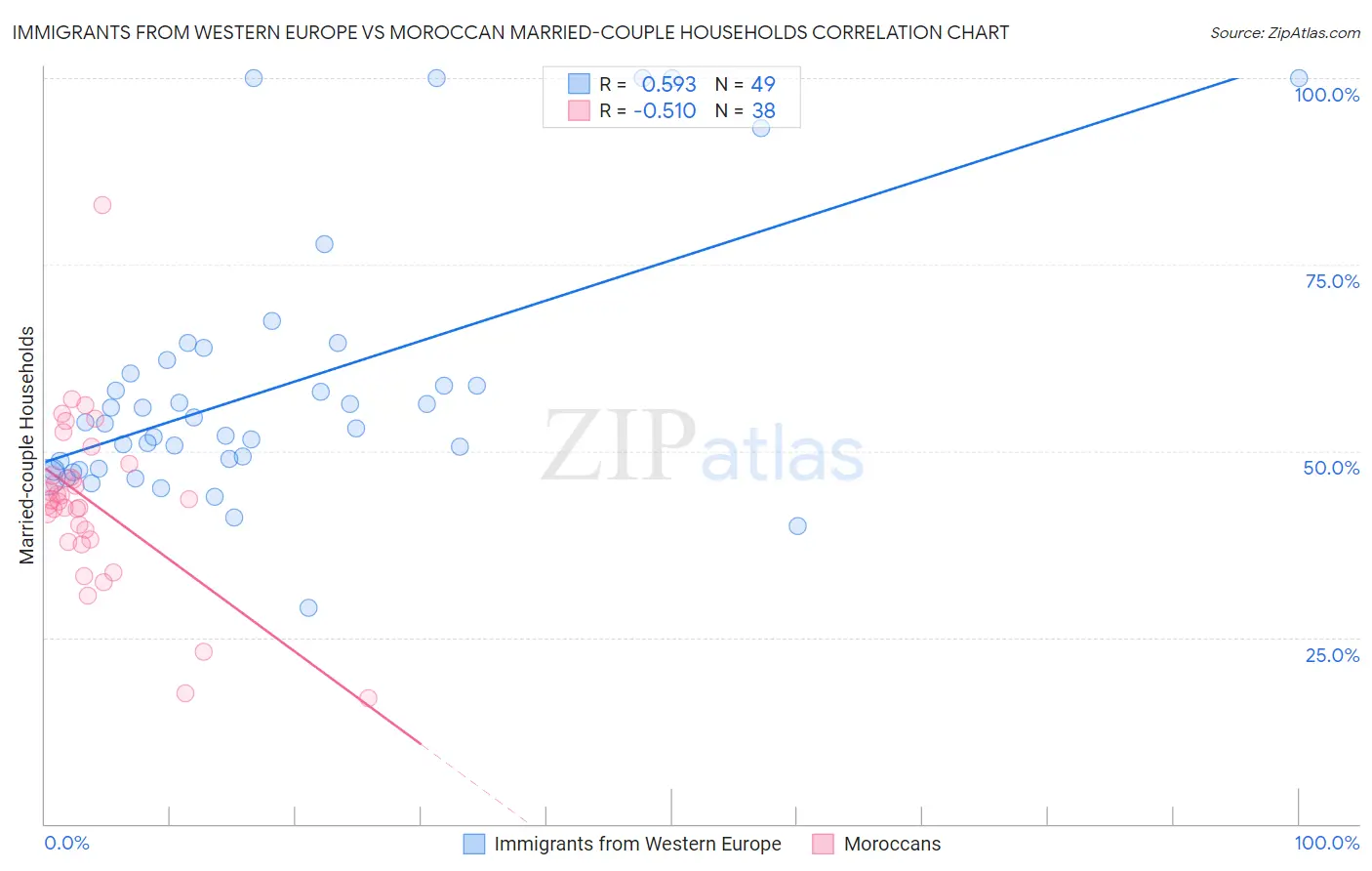 Immigrants from Western Europe vs Moroccan Married-couple Households