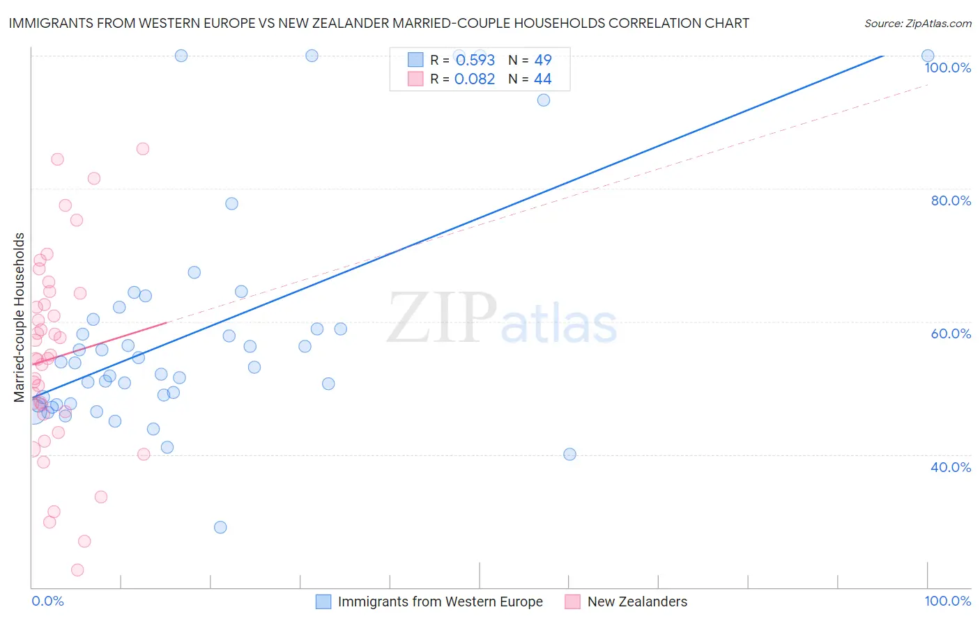 Immigrants from Western Europe vs New Zealander Married-couple Households