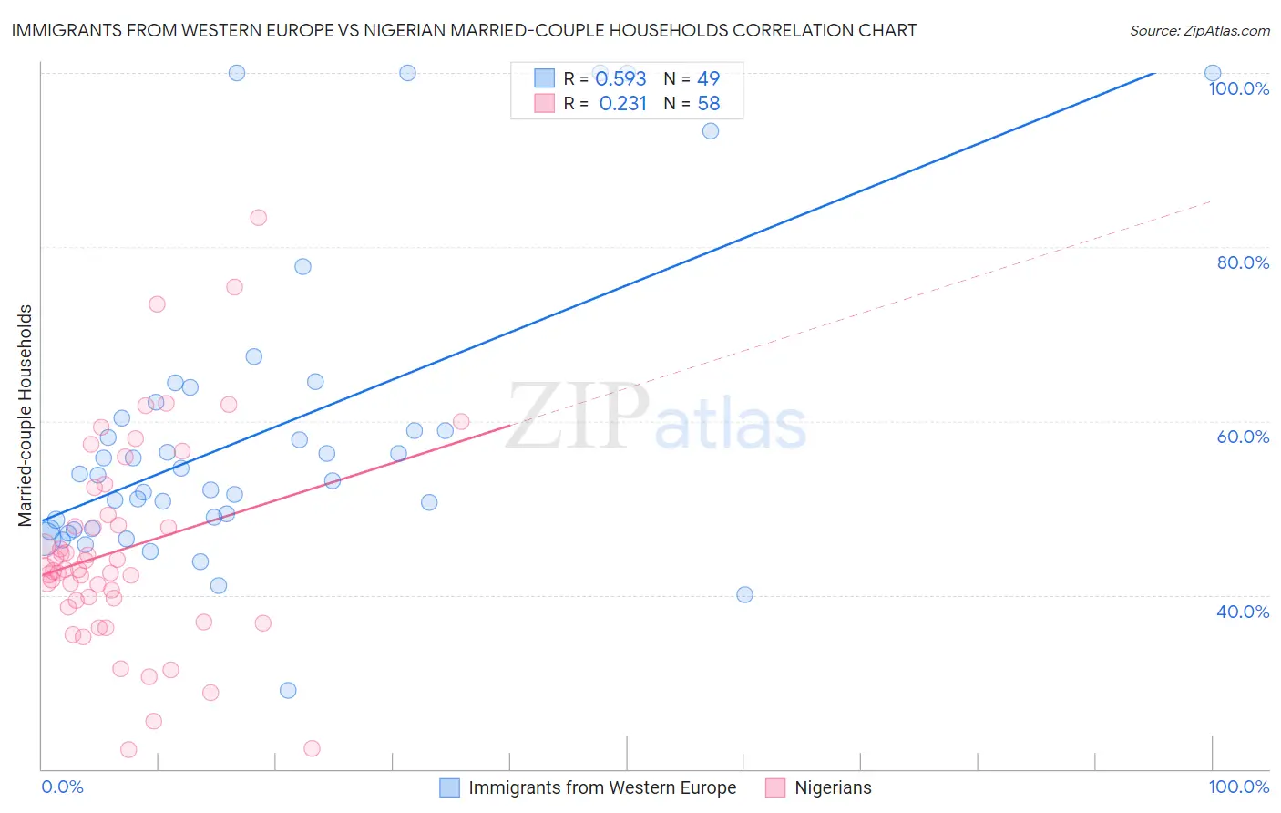 Immigrants from Western Europe vs Nigerian Married-couple Households