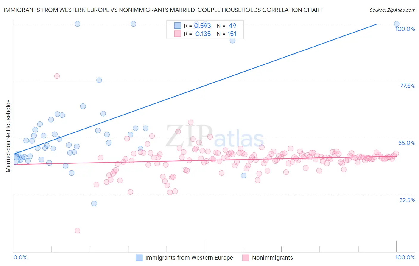 Immigrants from Western Europe vs Nonimmigrants Married-couple Households