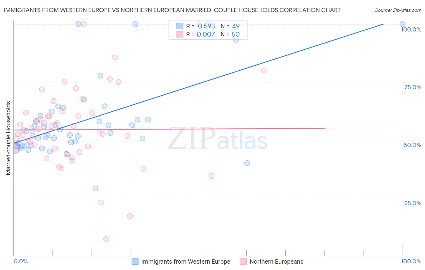 Immigrants from Western Europe vs Northern European Married-couple Households