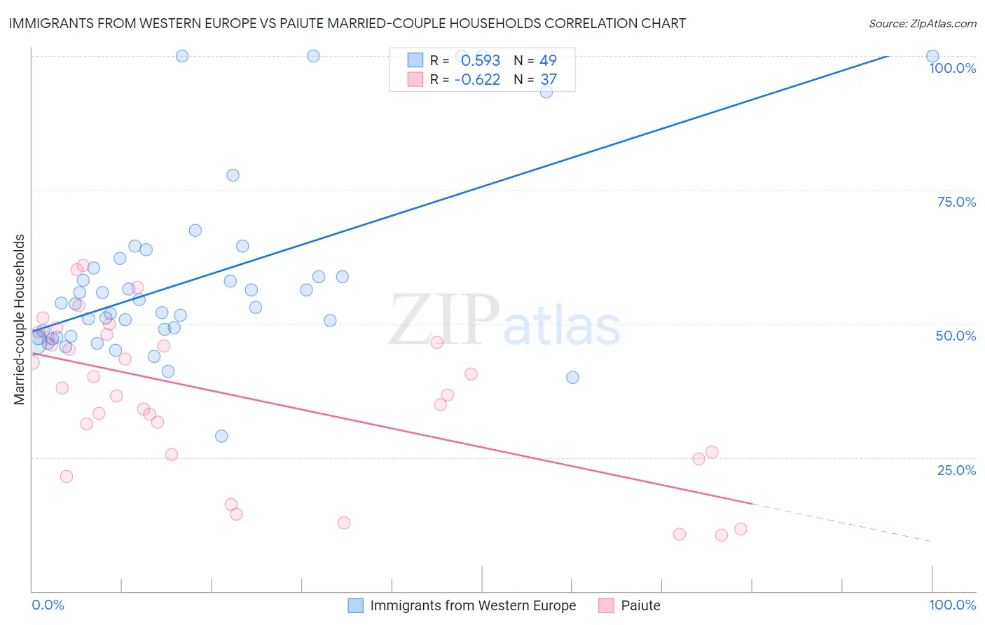 Immigrants from Western Europe vs Paiute Married-couple Households