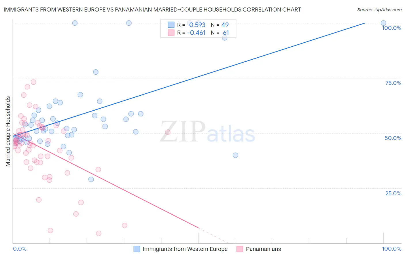 Immigrants from Western Europe vs Panamanian Married-couple Households