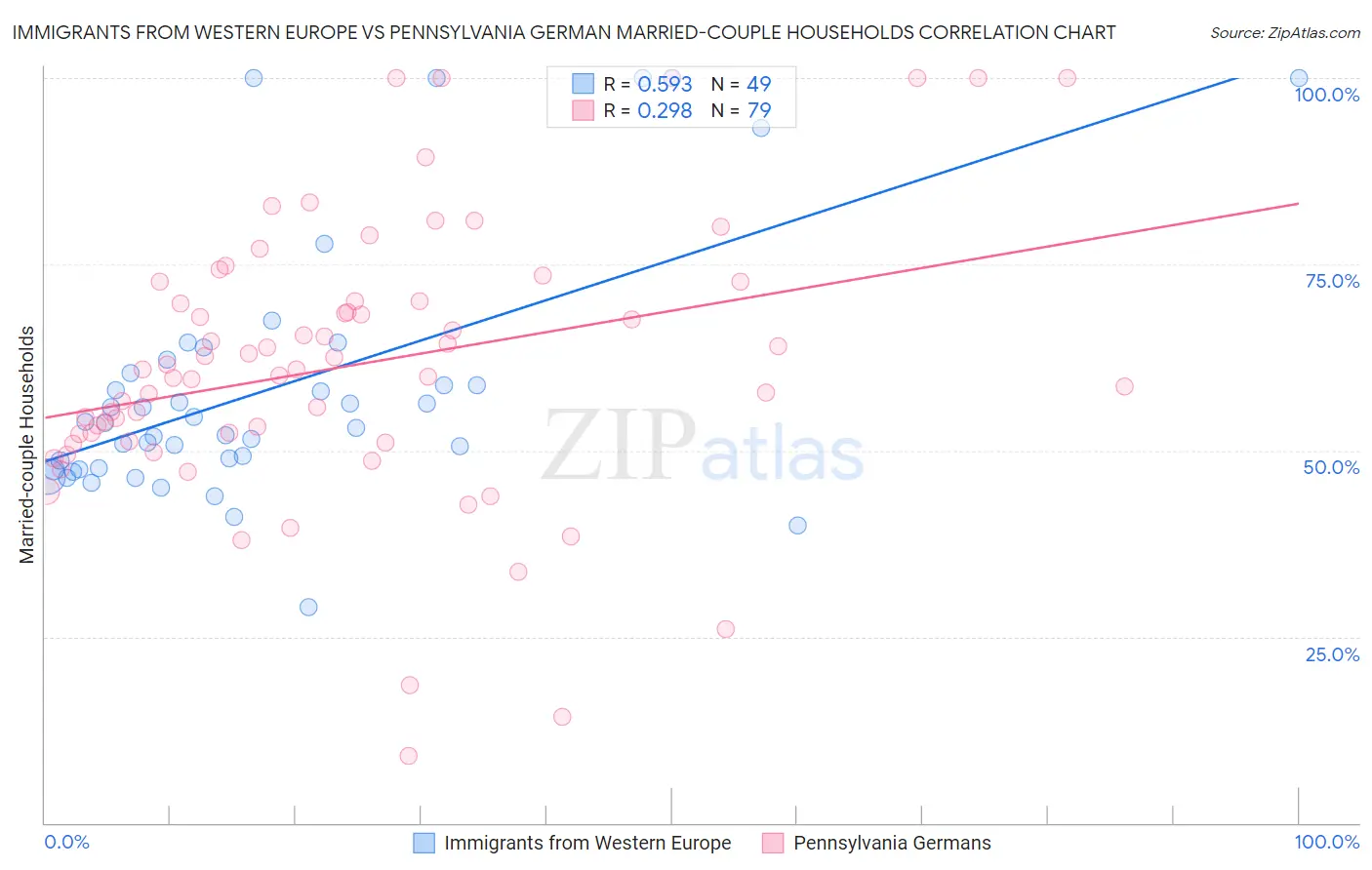 Immigrants from Western Europe vs Pennsylvania German Married-couple Households