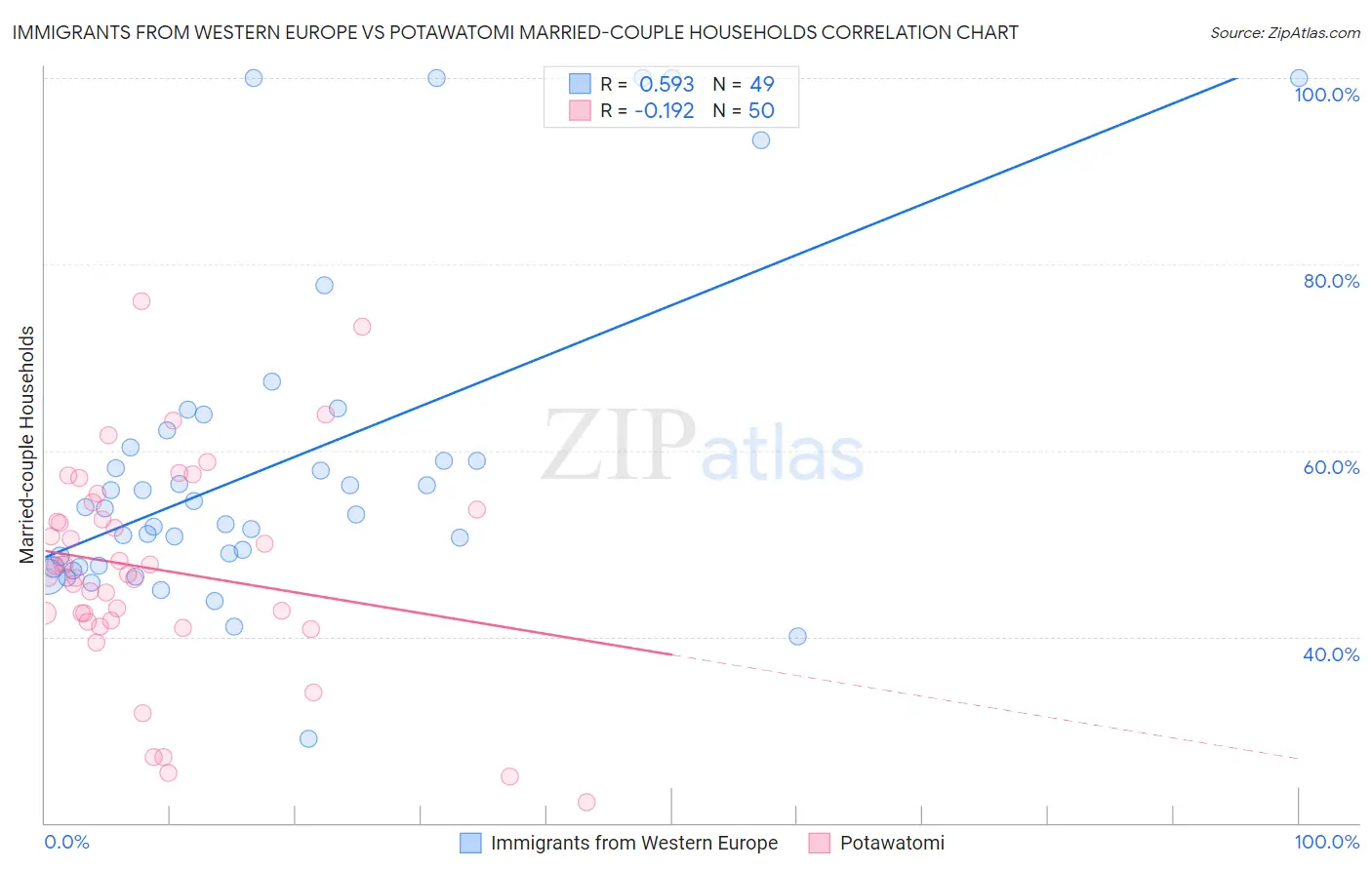 Immigrants from Western Europe vs Potawatomi Married-couple Households