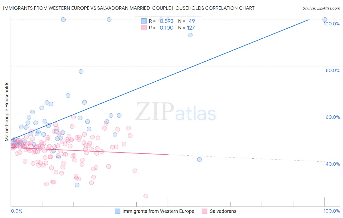 Immigrants from Western Europe vs Salvadoran Married-couple Households