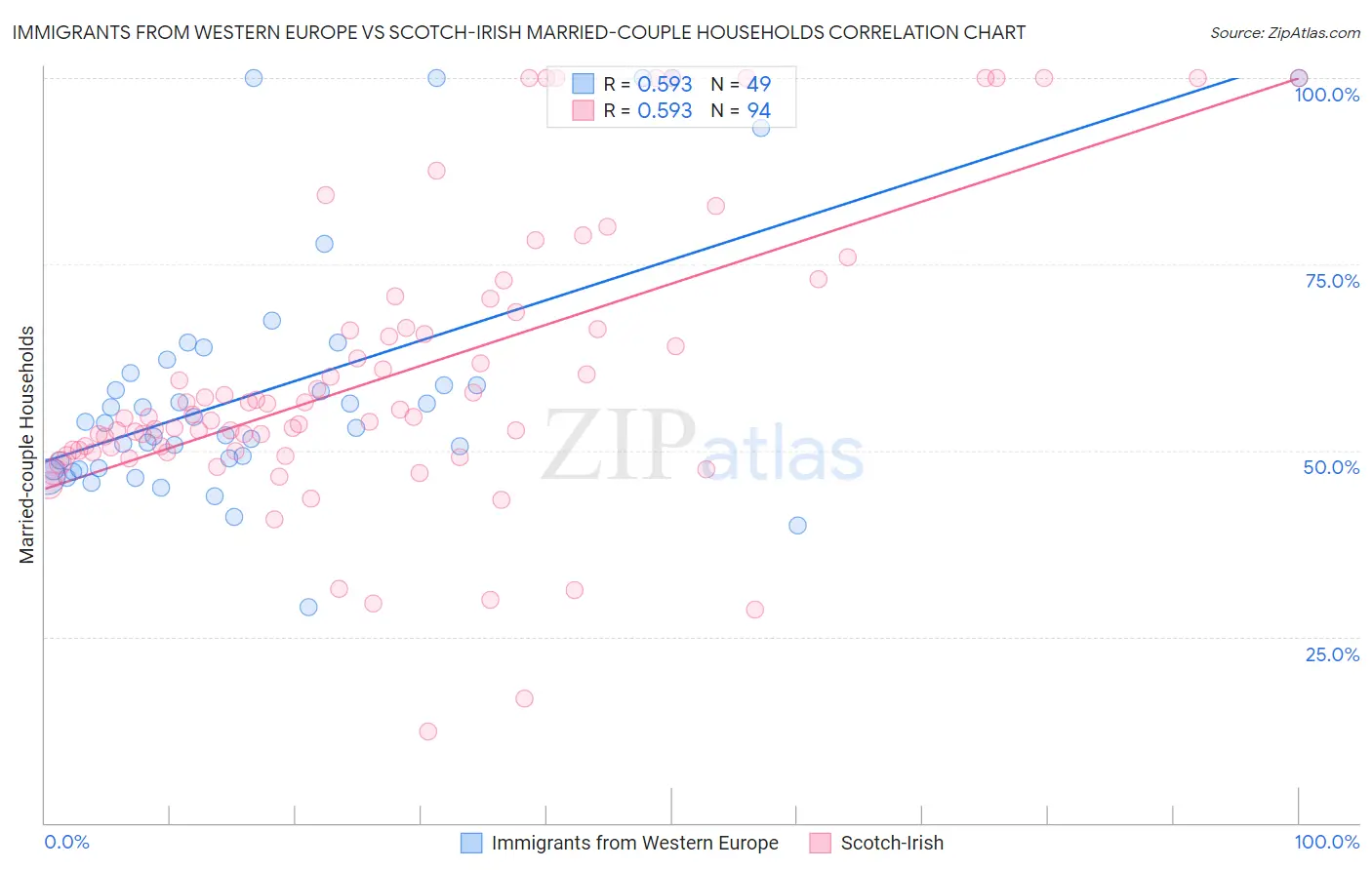 Immigrants from Western Europe vs Scotch-Irish Married-couple Households