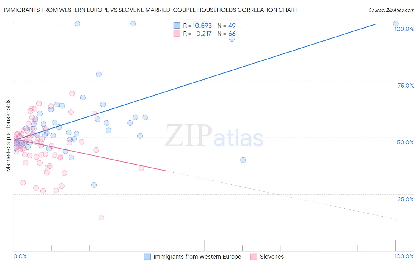 Immigrants from Western Europe vs Slovene Married-couple Households