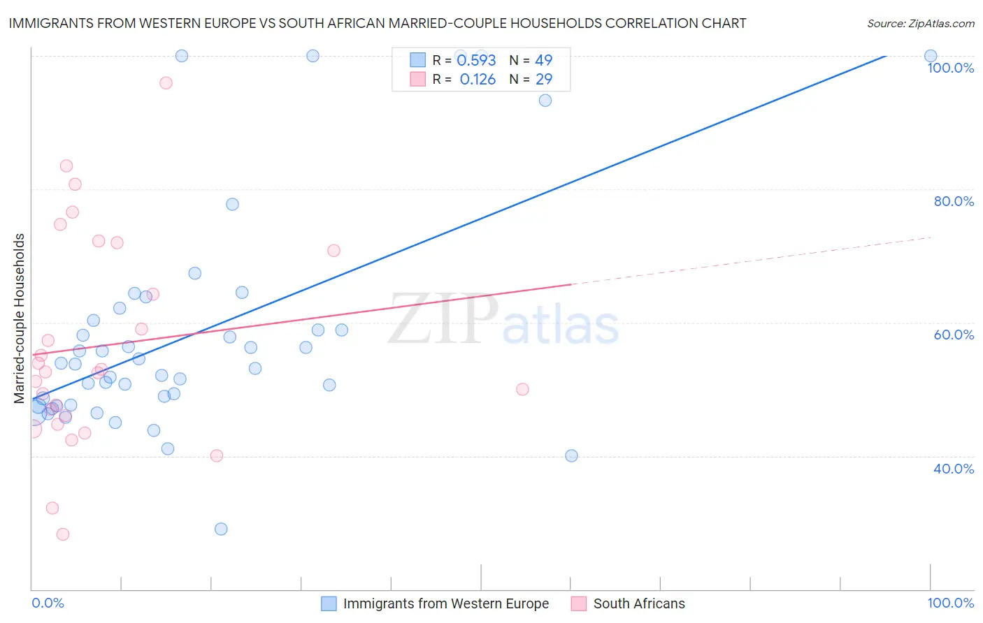 Immigrants from Western Europe vs South African Married-couple Households