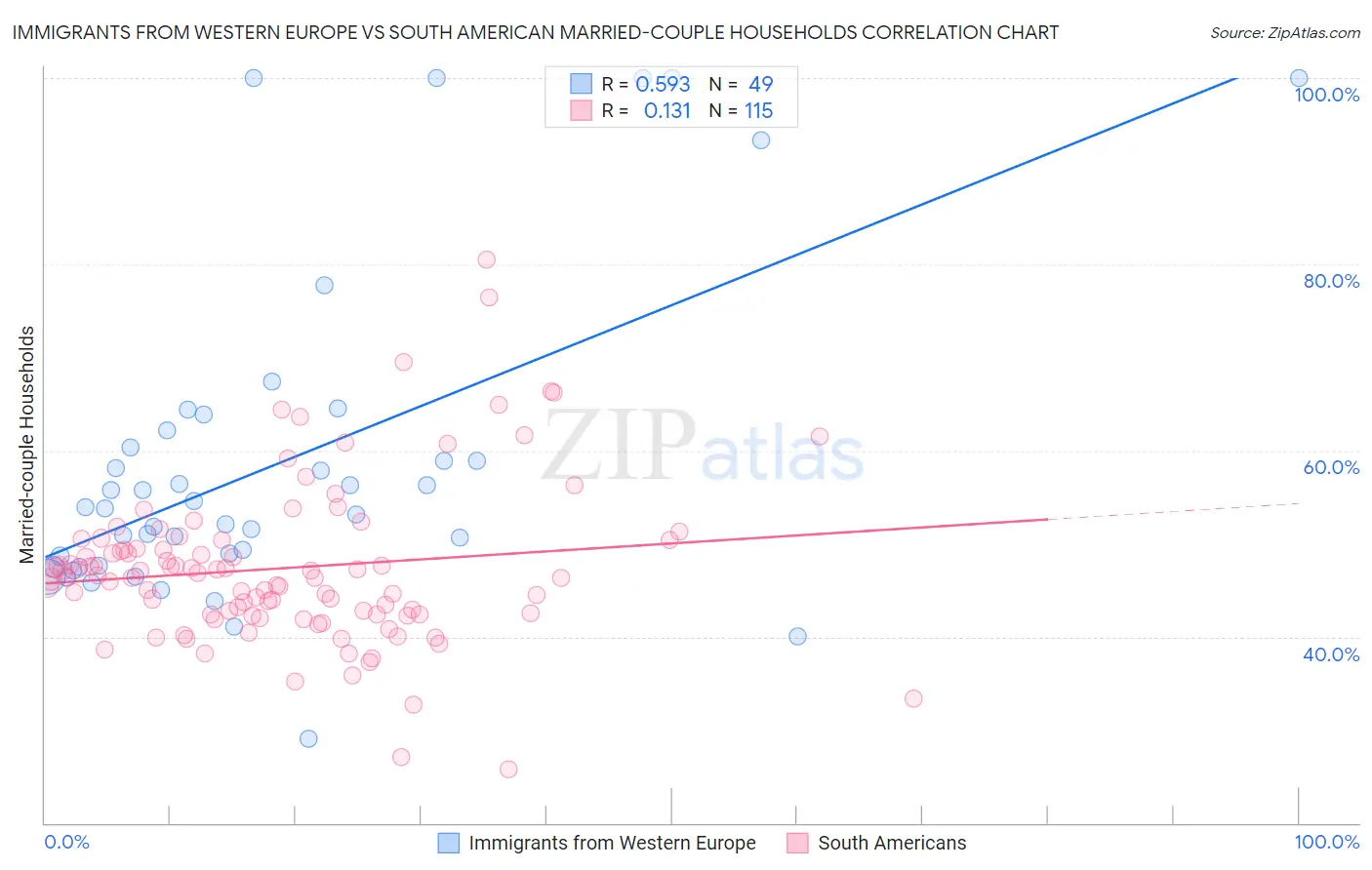 Immigrants from Western Europe vs South American Married-couple Households