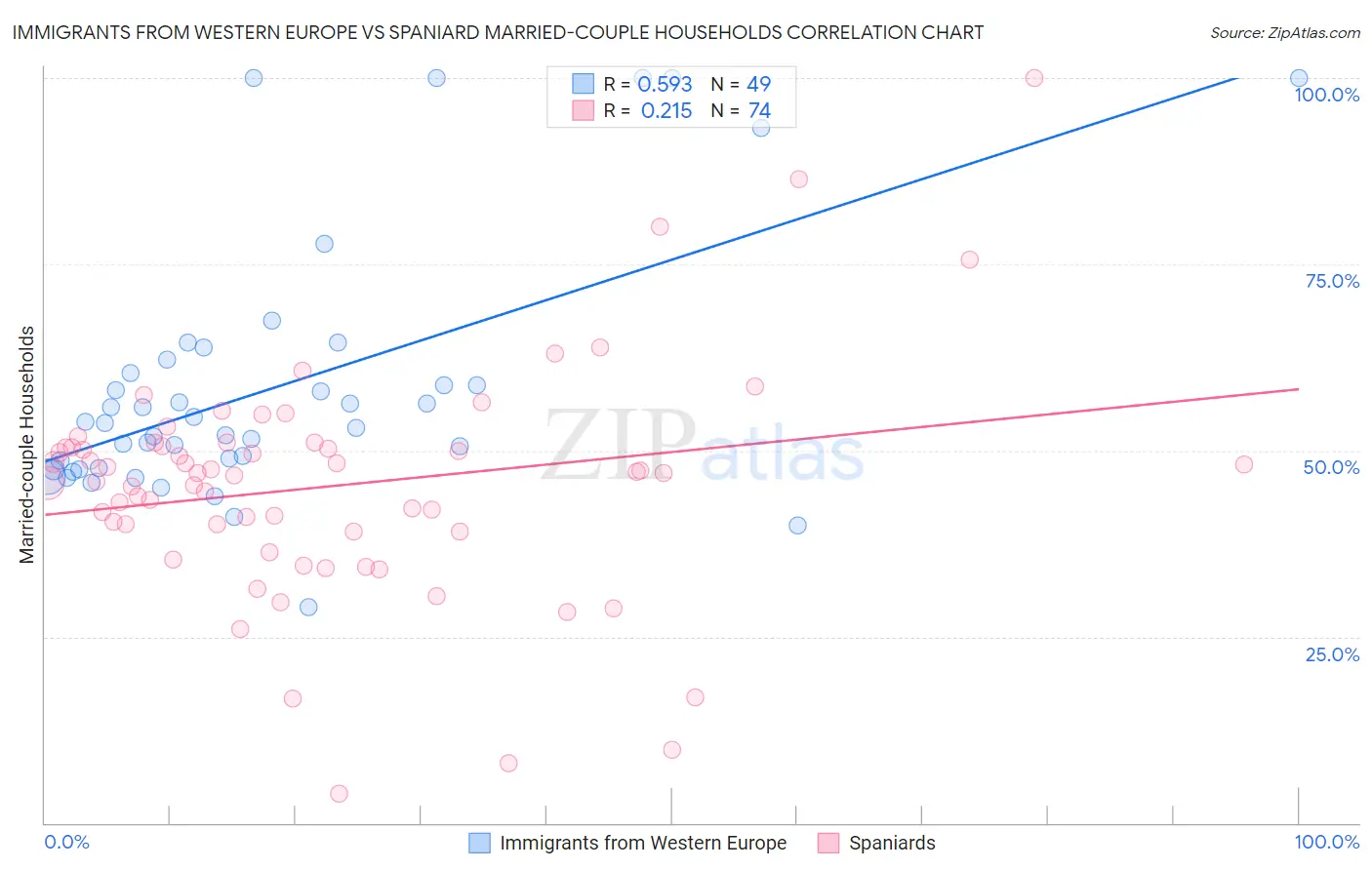 Immigrants from Western Europe vs Spaniard Married-couple Households