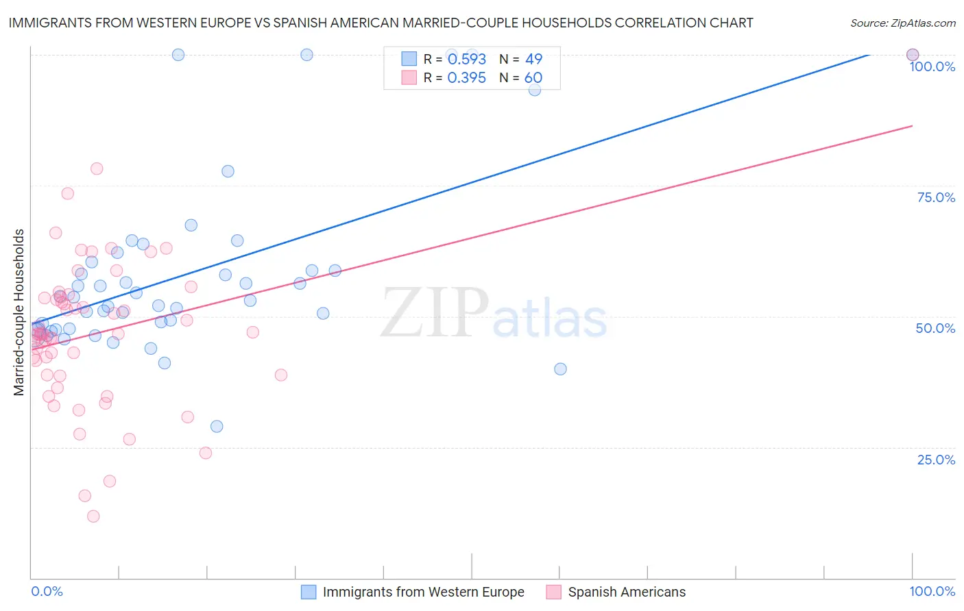 Immigrants from Western Europe vs Spanish American Married-couple Households