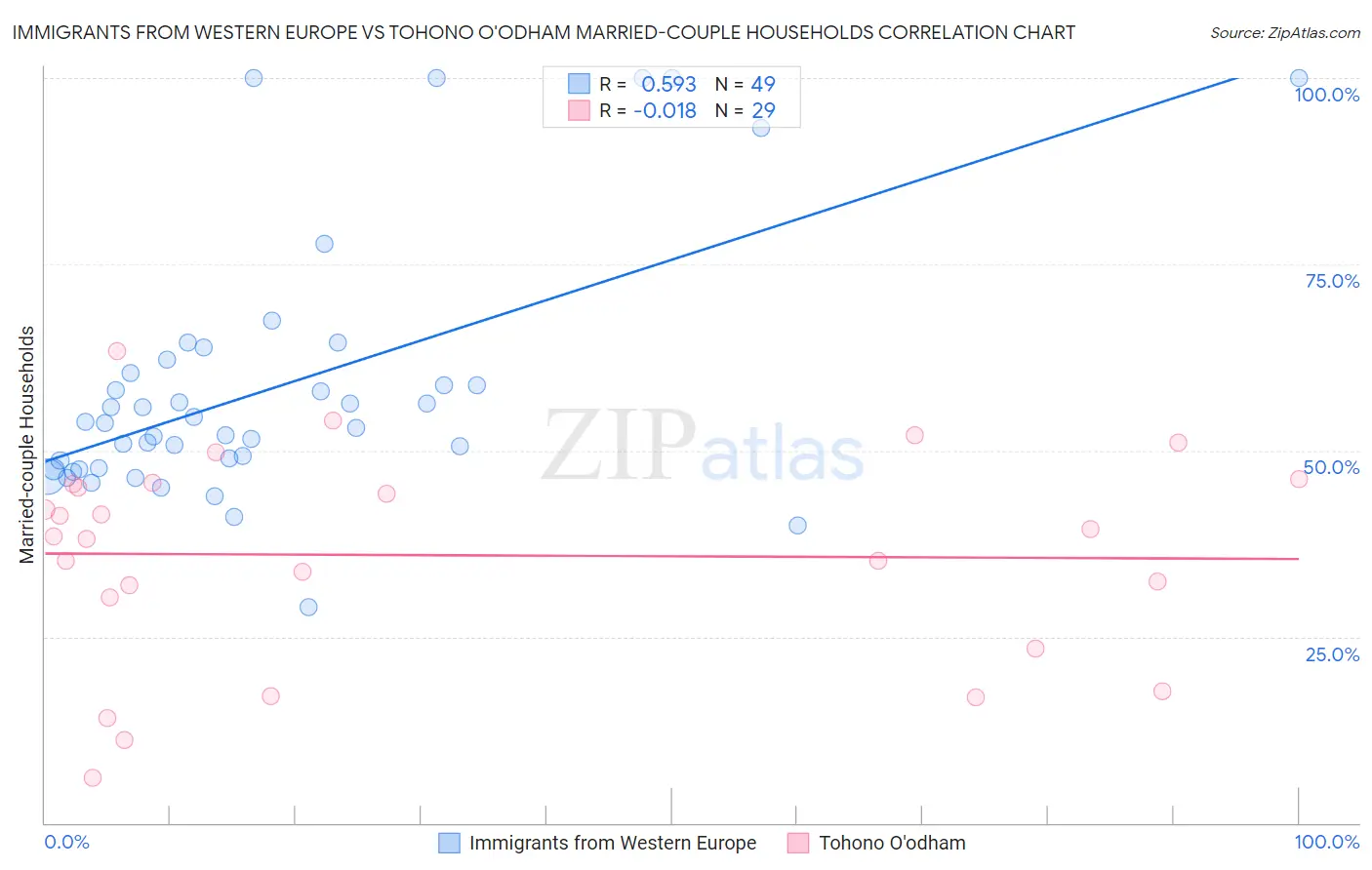 Immigrants from Western Europe vs Tohono O'odham Married-couple Households
